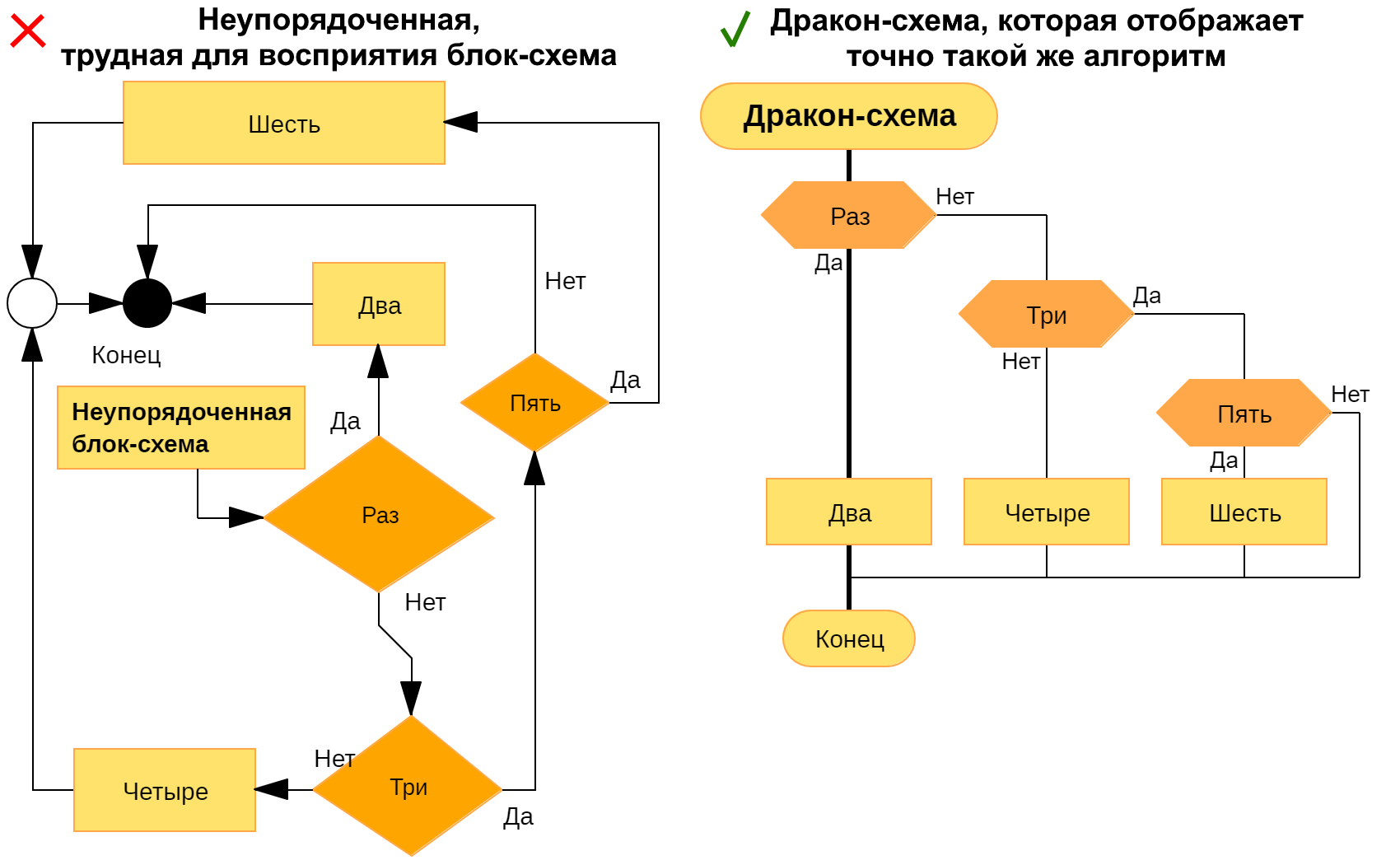 Неупорядоченная, трудная для восприятия блок-схема и дракон-схема, которая отображает точно такой же алгоритм